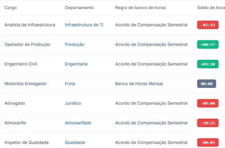 Quadro de banco de horas com a regra aplicada a cada colaborador e o saldo positivo ou negativo em destaque