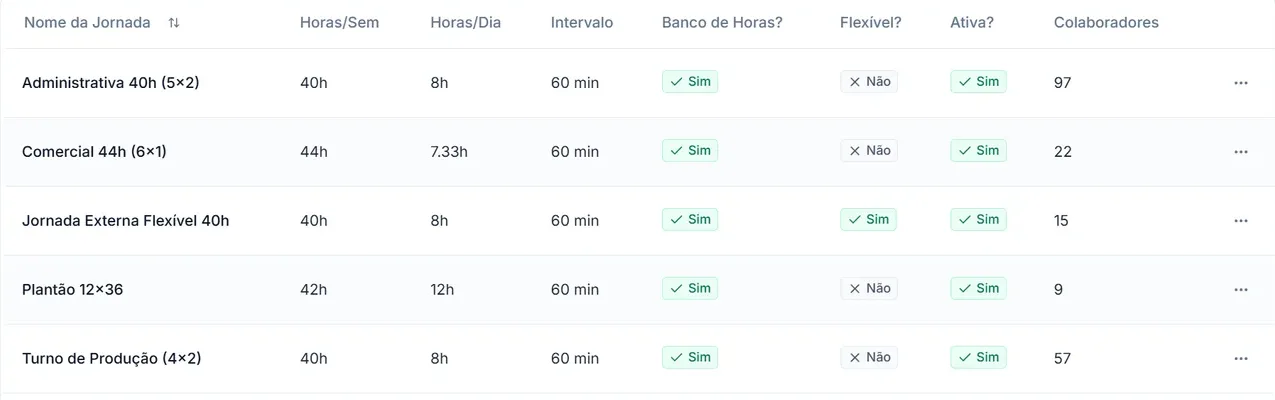 Tabela de jornadas de trabalho: administrativa 5x2, comercial 6x1, externa flexível, plantão 12x36 e turno 4x2