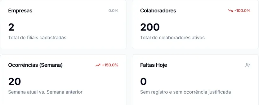 Indicadores do painel: duas filiais cadastradas e duzentos colaboradores ativos
